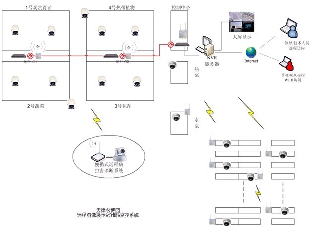 無線遠程監控系統