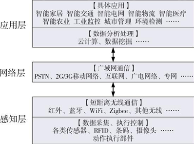 物聯網的技術體系結構