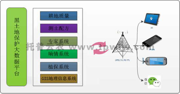 耕地質量保護大數據平臺