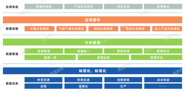 單品全產業鏈大數據平臺建設內容