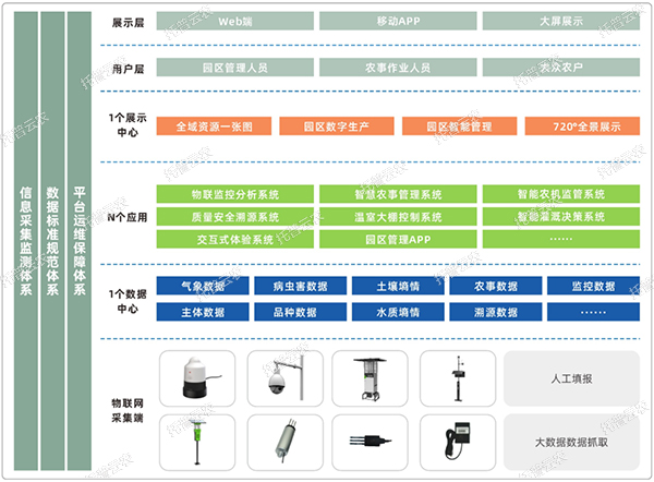 現(xiàn)代農(nóng)業(yè)產(chǎn)業(yè)園解決方案建設(shè)內(nèi)容